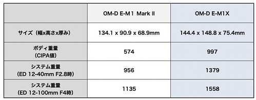 OM-D E-M1X & EM1Mk2_3