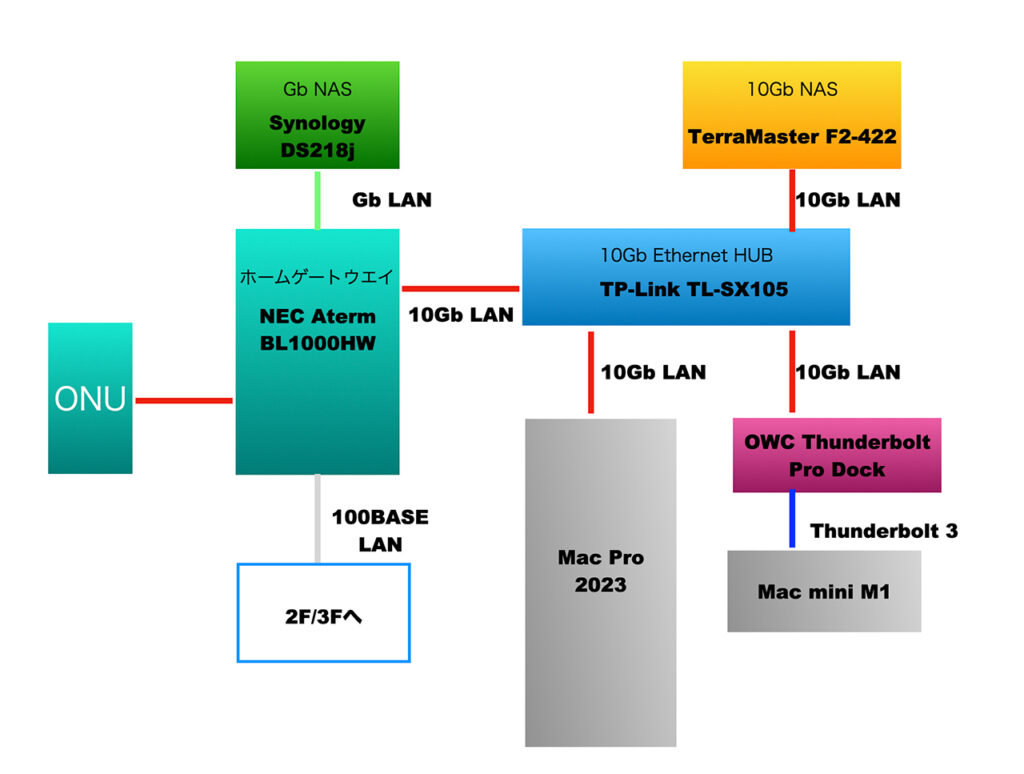 家庭内LAN 10Gbネットワーク時代