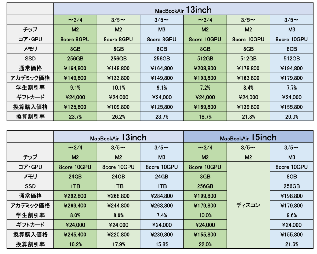 M2 MacBook Air の値下げとM3との比較表 – mono-logue