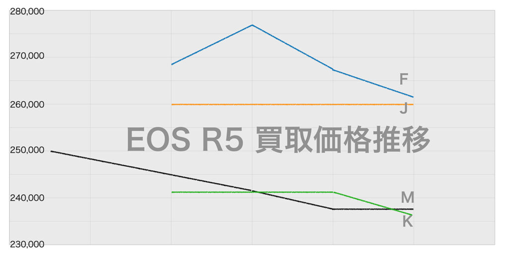 EOS R5 買取価格