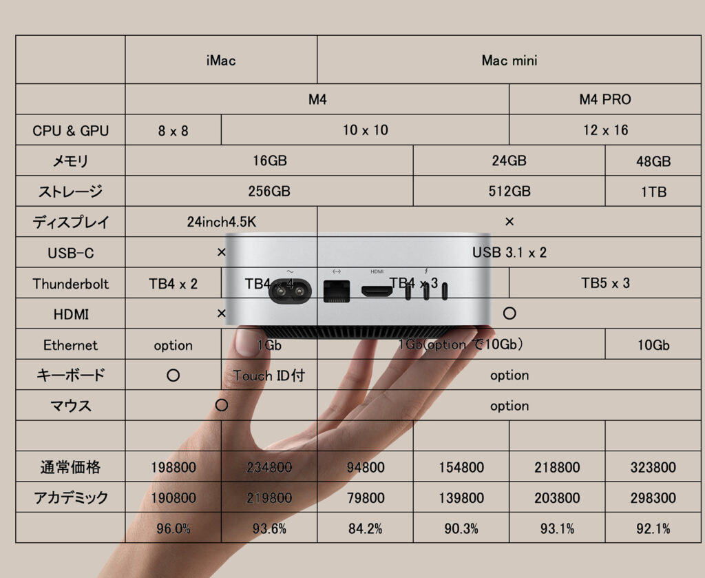 iMacとMac miniを価格で較べると