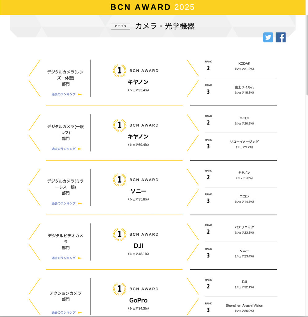 BCN AWARD 2025 にみるカメラ関係