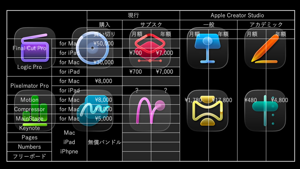 Apple Creator Studio の損得勘定