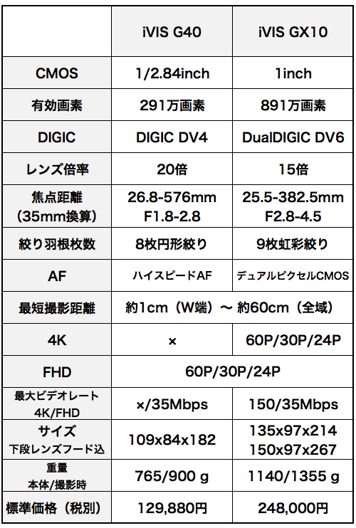 iVIS GX10とXF400とXC15と。1インチビデオカメラ考