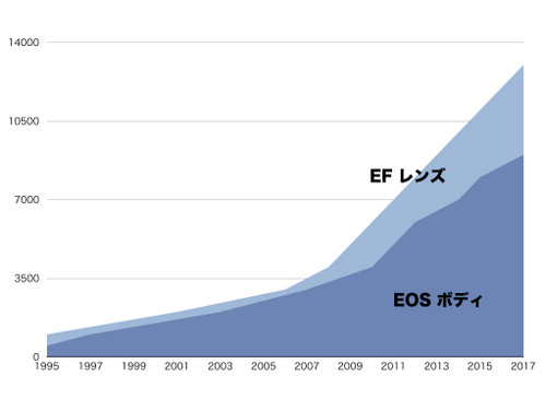 EOS 9,000万台 EFレンズ 1億3,000万本だって。